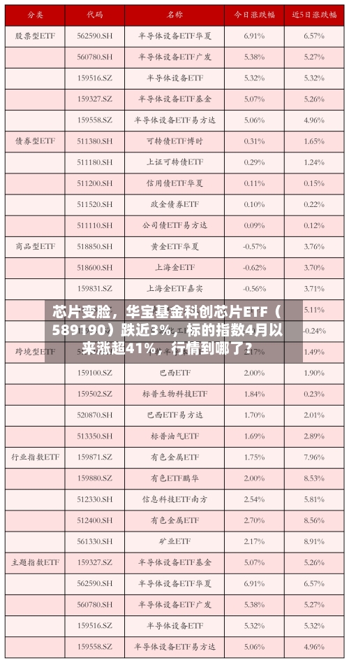 芯片变脸，华宝基金科创芯片ETF（589190）跌近3%	，标的指数4月以来涨超41%，行情到哪了？-第3张图片