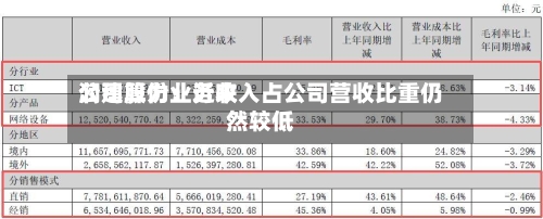 润建股份:近来
公司算力业务收入占公司营收比重仍然较低-第3张图片