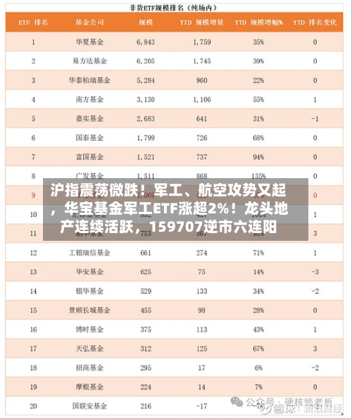 沪指震荡微跌！军工、航空攻势又起，华宝基金军工ETF涨超2%！龙头地产连续活跃，159707逆市六连阳-第2张图片