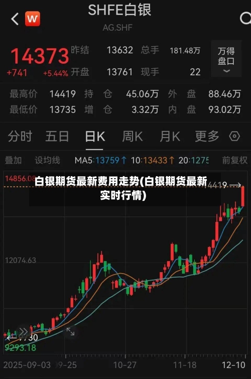 白银期货最新费用走势(白银期货最新实时行情)-第2张图片