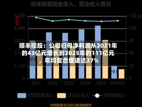 顺丰控股：公司归母净利润从2021年的43亿元增长到2025年的111亿元，年均复合增速达27%-第2张图片