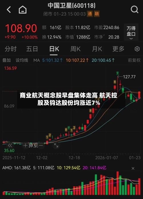 商业航天概念股早盘集体走高 航天控股及钧达股份均涨近7%