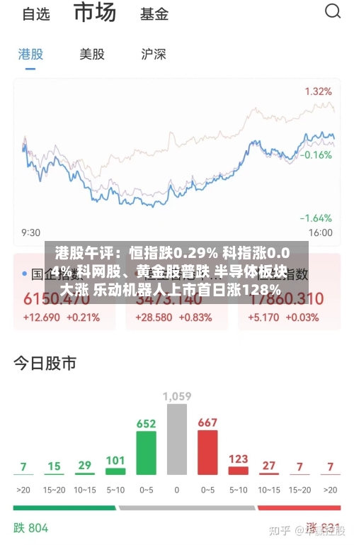 港股午评：恒指跌0.29% 科指涨0.04% 科网股、黄金股普跌 半导体板块大涨 乐动机器人上市首日涨128%-第2张图片