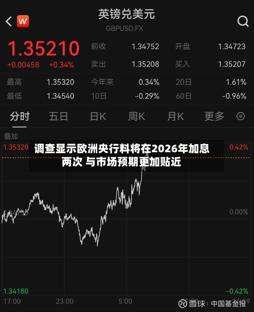 调查显示欧洲央行料将在2026年加息两次 与市场预期更加贴近