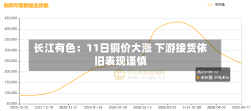 长江有色:11日铜价大涨 下游接货依旧表现谨慎