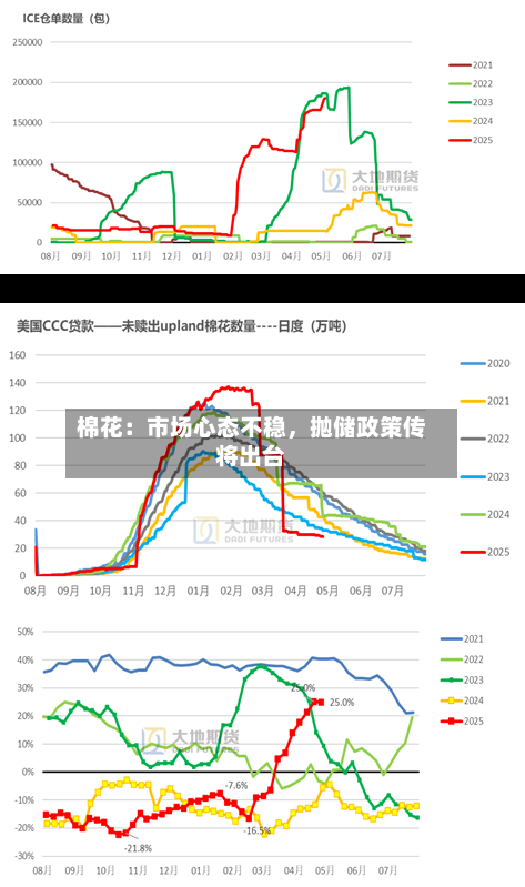 棉花：市场心态不稳	，抛储政策传将出台-第3张图片