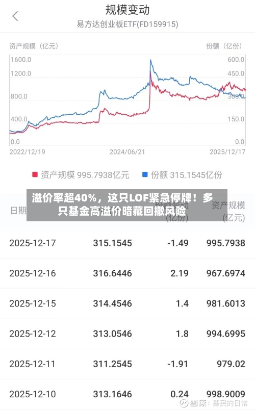 溢价率超40%，这只LOF紧急停牌！多只基金高溢价暗藏回撤风险