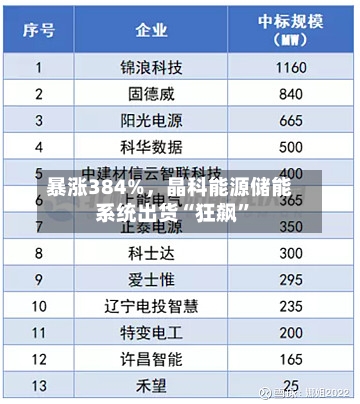 暴涨384%	，晶科能源储能系统出货“狂飙”-第3张图片