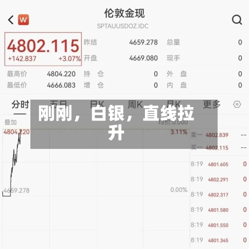 刚刚	，白银，直线拉升-第3张图片