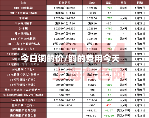 今日铜的价/铜的费用今天
