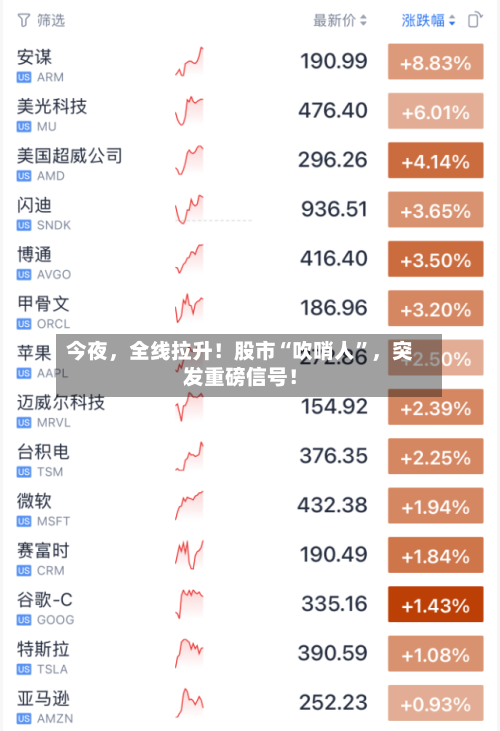 今夜，全线拉升！股市“吹哨人”，突发重磅信号！-第3张图片