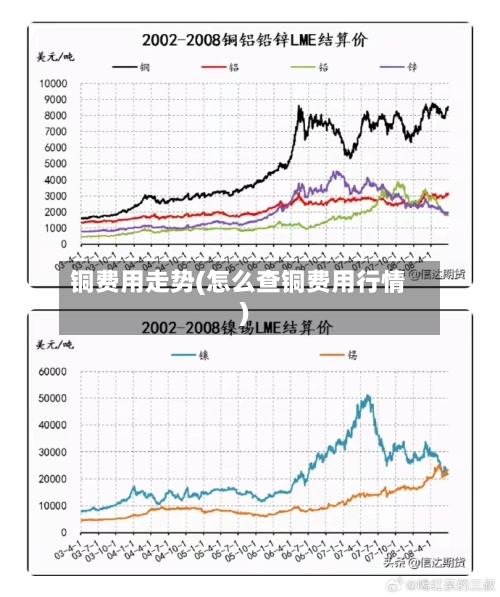 铜费用走势(怎么查铜费用行情)