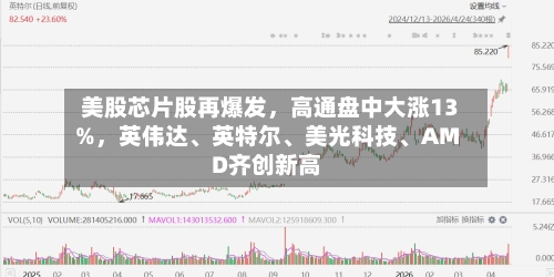美股芯片股再爆发，高通盘中大涨13%，英伟达、英特尔、美光科技、AMD齐创新高