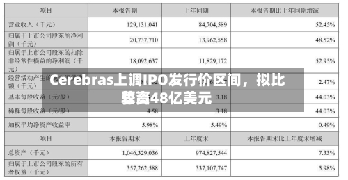 Cerebras上调IPO发行价区间，拟比较高募资48亿美元-第2张图片
