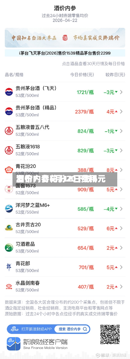酒价内参5月12日费用
发布:青花汾20下跌6元