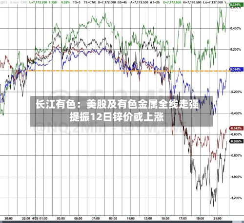 长江有色：美股及有色金属全线走强提振12日锌价或上涨-第2张图片