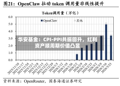 华安基金：CPI-PPI共振回升	，红利资产顺周期价值凸显-第2张图片