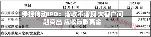 绿控传动IPO:增收不增现 大客户问题突出 应收账款高企-第3张图片