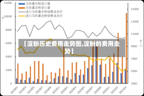 【淀粉历史费用走势图,淀粉的费用走势】-第3张图片