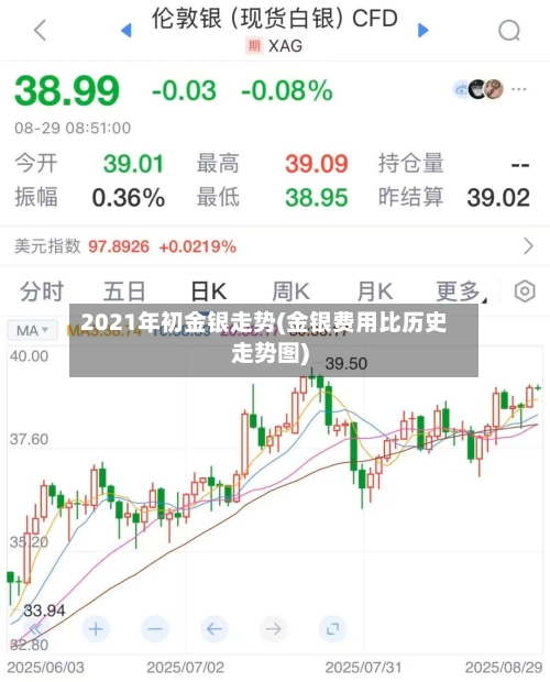 2021年初金银走势(金银费用比历史走势图)