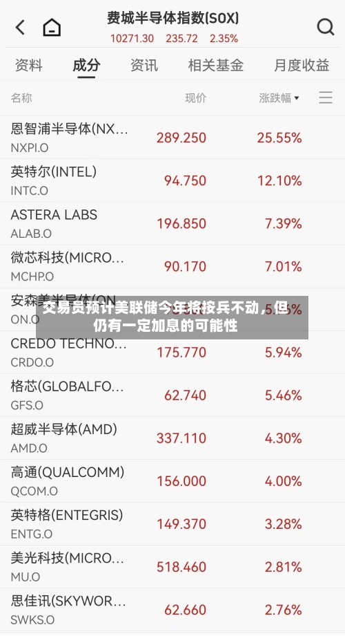 交易员预计美联储今年将按兵不动，但仍有一定加息的可能性-第2张图片