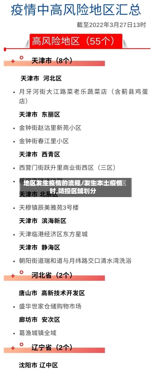 地区发生疫情的流程/发生本土疫情时,防控区域划分-第3张图片