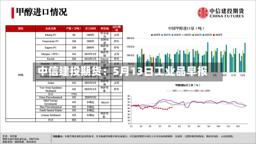 中信建投期货：5月13日工业品早报