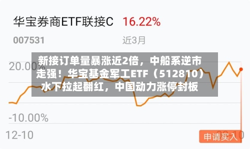 新接订单量暴涨近2倍，中船系逆市走强！华宝基金军工ETF（512810）水下拉起翻红	，中国动力涨停封板-第3张图片