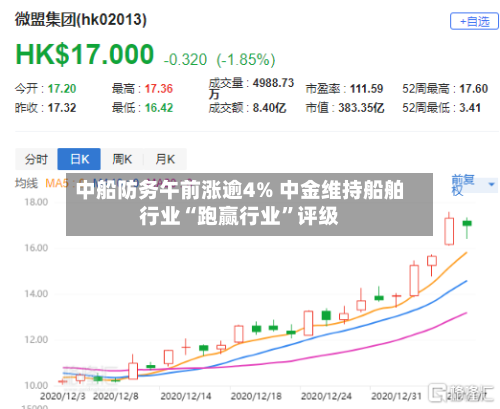 中船防务午前涨逾4% 中金维持船舶行业“跑赢行业”评级-第3张图片