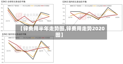 【锌费用半年走势图,锌费用走势2020图】