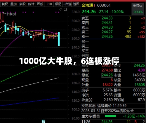 1000亿大牛股	，6连板涨停-第2张图片
