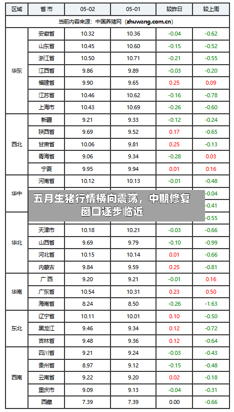 五月生猪行情横向震荡	，中期修复窗口逐步临近-第2张图片