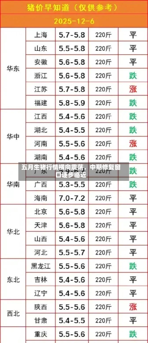 五月生猪行情横向震荡，中期修复窗口逐步临近