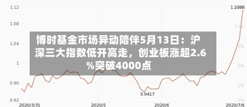 博时基金市场异动陪伴5月13日：沪深三大指数低开高走	，创业板涨超2.6%突破4000点-第2张图片