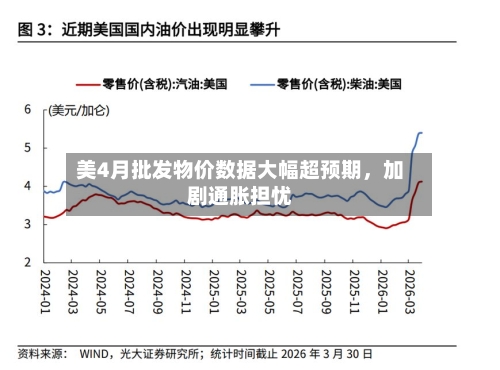美4月批发物价数据大幅超预期，加剧通胀担忧-第3张图片