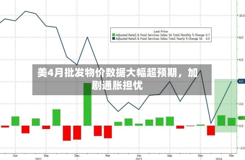 美4月批发物价数据大幅超预期，加剧通胀担忧-第2张图片