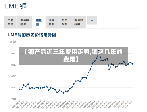 【铜产品近三年费用走势,铜这几年的费用】-第3张图片