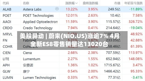 美股异动 | 蔚来(NIO.US)涨逾7% 4月全新ES8零售销量达13020台