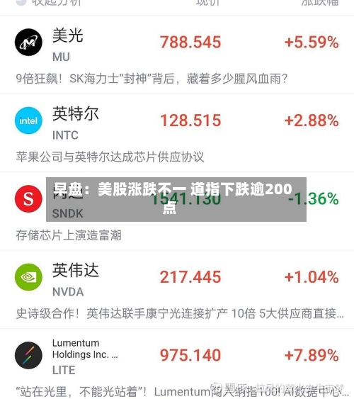 早盘:美股涨跌不一 道指下跌逾200点