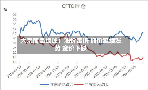 大宗商品综述：油价走低 铜价延续涨势 金价下跌
