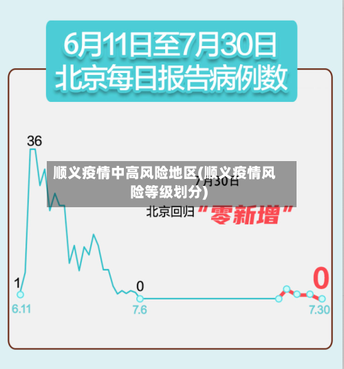顺义疫情中高风险地区(顺义疫情风险等级划分)