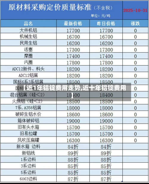 【近1年铝锭费用走势,近十年铝锭费用】-第2张图片
