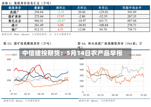 中信建投期货:5月14日农产品早报-第2张图片