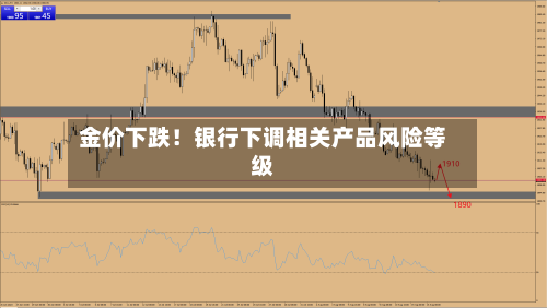金价下跌!银行下调相关产品风险等级-第3张图片