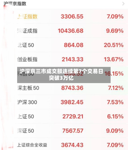 沪深京三市成交额连续第7个交易日突破3万亿-第2张图片
