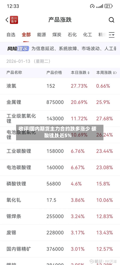 收评|国内期货主力合约跌多涨少 碳酸锂跌近5%-第2张图片