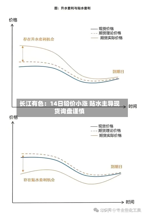 长江有色：14日铅价小涨 贴水主导现货询盘谨慎-第2张图片